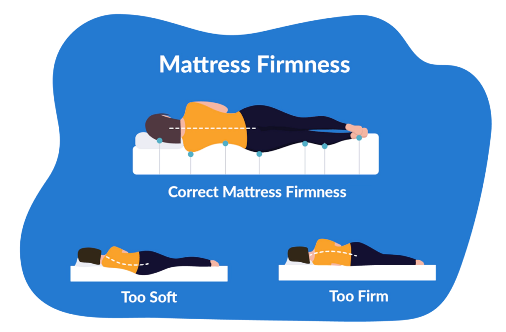 Informational graphic about mattress firmness