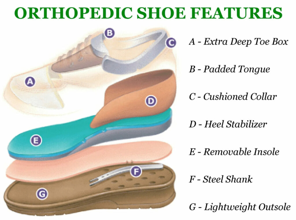 informational graphic about orthopedic show features